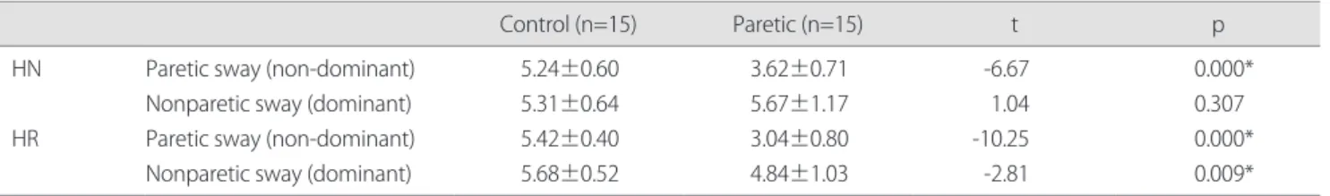Table 4.  The comparison of sway angle between neutral head and head rotation in each group  (unit: degree)