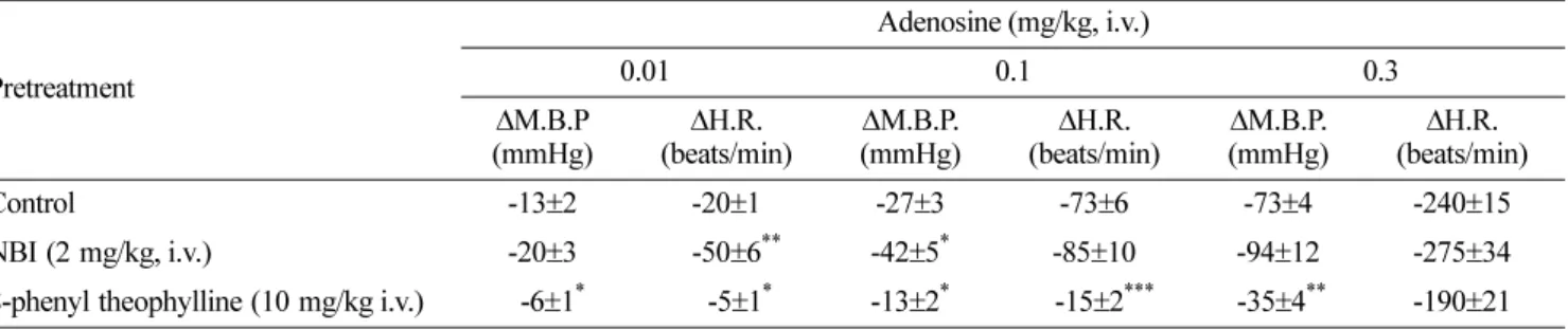 Fig. 2. Typical recording of contractile force (C.F.) and heart rate (H.R.) changes induced by adenosine in the isoleted spontaneously beating right atria.