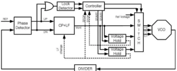 Fig. 1. General frequency synthesizer block diagram 그림 1. 일반적인 주파수 합성기 블록다이어그램