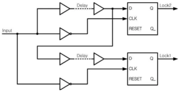 Fig. 10. Process of Phase Locked detector 그림 10. 감지기의 위상고정 감지과정 제안된 주파수 합성기에서는 2개의 플립플롭을 이 용하고 지연버퍼에 차이를 둠으로써 좀 더 미세한 위 상고정감지가 가능하다