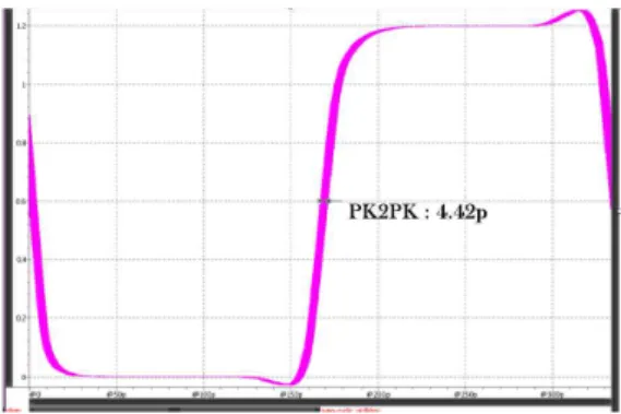 Fig. 12. Period p-p value graph @800 MHz 그림 12. Period 첨두값 그래프 @800 MHz