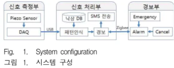 Fig. 2. Flow chart of fall detection 그림 2. 낙상 감지 플로우 차트 2. 신호 측정부 피에조 필름 센서와 연산증폭기를 이용해 실내 바 닥에 부착이 용이하도록 그림 3과 같이 제작하였다