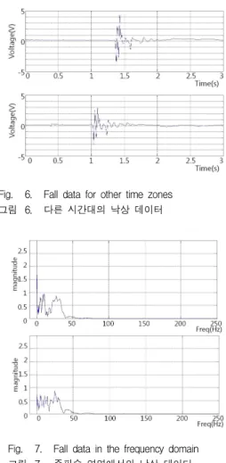 Fig. 7. Fall data in the frequency domain 그림 7. 주파수 영역에서의 낙상 데이터