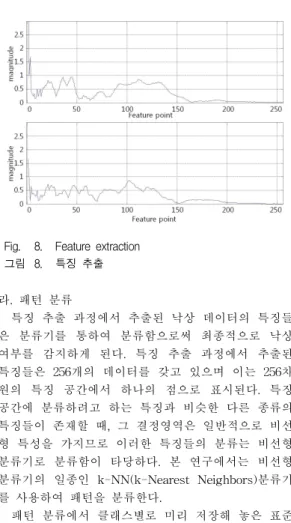 Fig. 8. Feature extraction 그림 8. 특징 추출 라. 패턴 분류 특징 추출 과정에서 추출된 낙상 데이터의 특징들 은 분류기를 통하여 분류함으로써 최종적으로 낙상 여부를 감지하게 된다