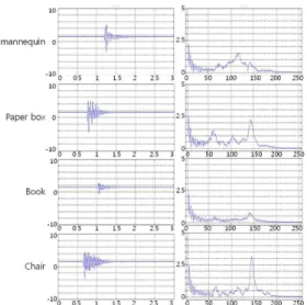 Fig. 12. Fall data samples by each object 그림 12. 개체별 낙상 데이터 샘플 개체 실험  횟수 오인식 인식율 마네킹 100회 5회 95% 종이박스 100회 3회 97% 책 100회 3회 97% 의자 100회 4회 96% 계 400회 15회 96.2%