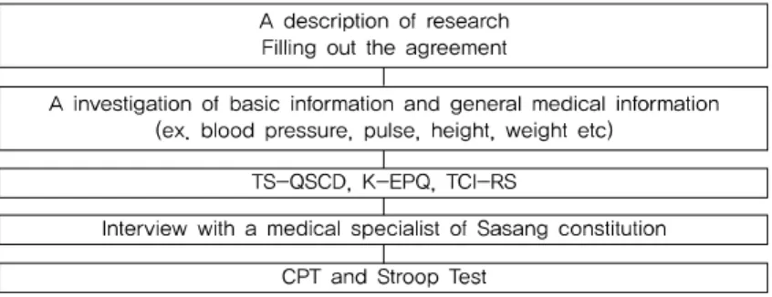 Fig. 1. Protocol of the Study.을  밝히고자  하였다.Ⅱ.  연구대상  및  방법1.  대상 본  임상  연구는  우석대학교  부속한방병원  임상시험심사 위원회의 승인(WSOH IRB 1201-01)을 받아 실시되었으며, 본 연구의 목적과 내용에 대하여 피험자에게 상세히 설명을 하고, 임상시험 참여 동의서를 받은 후 연구를 시작하였다