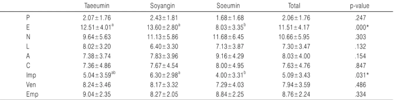 Table 1. Demographic Characteristics