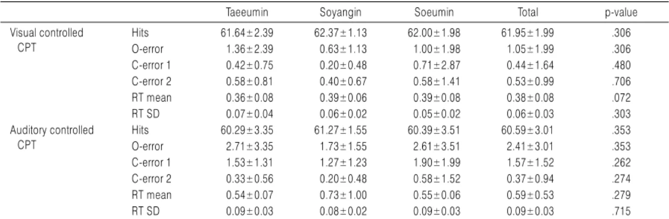 Table 4. Comparison of Visual and Auditory Controlled Continuous Performance Test between Sasang Constitution
