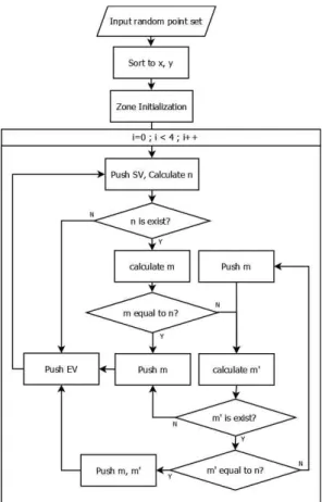 Fig 2. Rate of the execution time including sorting 그림 2. 정렬을 포함한 동작시간 비율 하게 된다. 이후에는 Dong Wei[8] 알고리즘과는 다르 게 한 번의 탐색으로 온전한 Convex Set을 구하게 된다.
