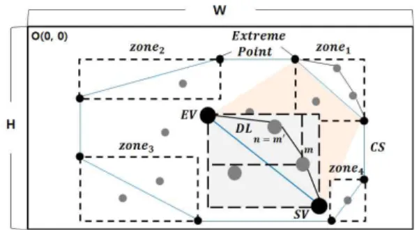 Table 1. Parameters for calculation of the Extreme Point for each zone
