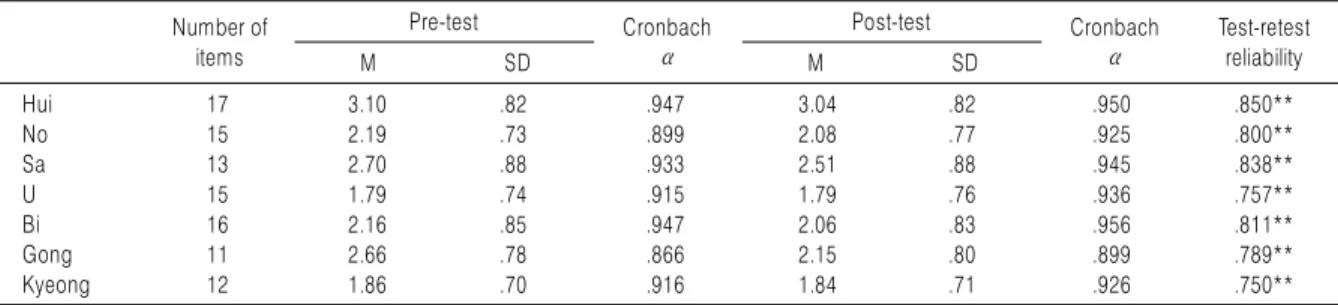 Table 11. Mean, Standard Deviation, Internal Consistency and Test-retest Reliability of 100 Items Number of  items Pre-test Cronbachα  Post-test Cronbachα Test-retest reliability M SD M SD Hui 17 3.10 .82 .947 3.04 .82 .950 .850** No 15 2.19 .73 .899 2.08 