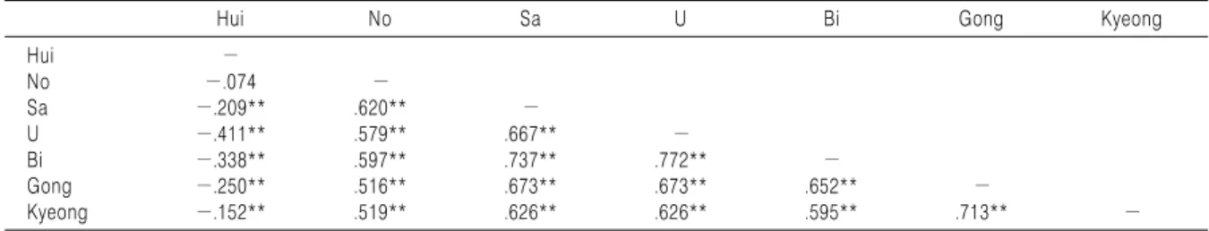 Table 13. Correlation Analysis of Chiljeong