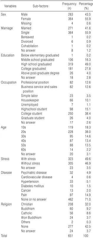 Table 1. Demographic Characterisitcs of Participants Variables Sub-factors Frequency 
