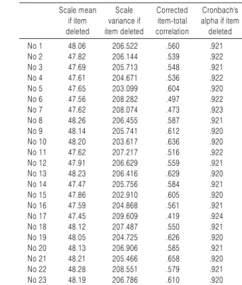 Table 3. Inter-Item Consistency of Hui Number  of item Scale mean if item Scale  variance if  item deleted Corrected item-total correlation Cronbach's  alpha if Item  deleted Hui 1 65.00 273.019 .537 .941 Hui 2 65.21 268.375 .642 .939 Hui 3 65.48 271.256 .