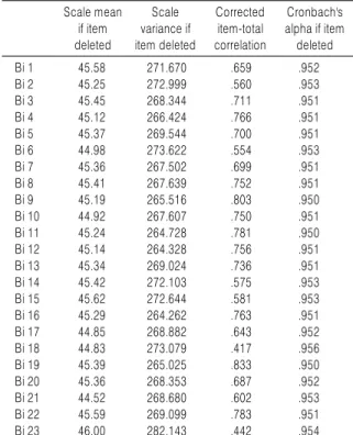 Table 6. Inter-Item Consistency of U Scale mean  if item   deleted Scale  variance if  item deleted Corrected item-total correlation Cronbach's  alpha if item  deleted U 1 40.88 175.206 .583 .923 U 2 40.78 173.741 .597 .922 U 3 40.19 173.359 .548 .924 U 4 