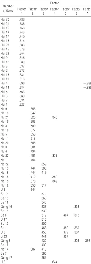 Table 10. First Factor Analysis of 126 Items
