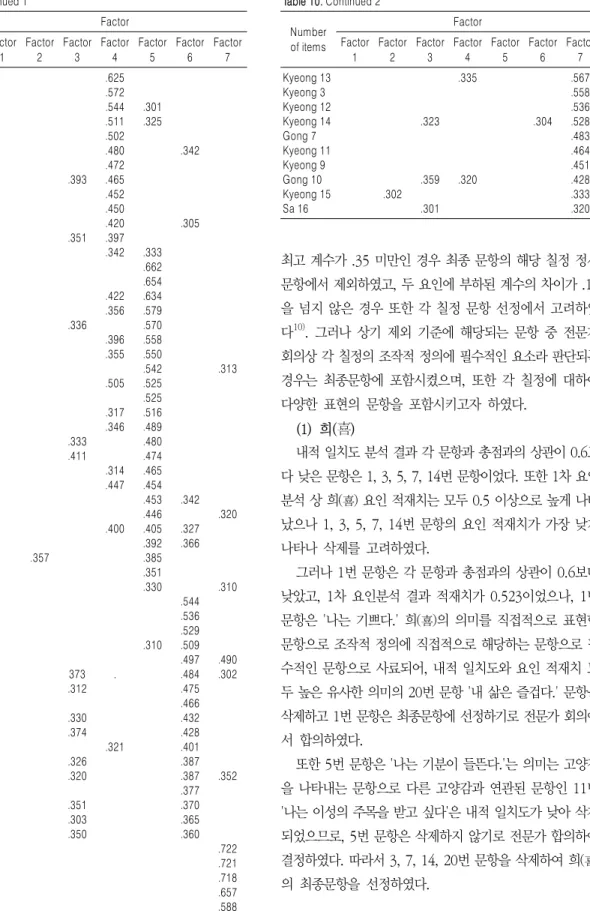 Table 10. Continued 2 Number  of items FactorFactor  1 Factor 2 Factor 3 Factor 4 Factor 5 Factor 6 Factor 7 Kyeong 13 .335 .567 Kyeong 3 .558 Kyeong 12 .536 Kyeong 14 .323 .304 .528 Gong 7 .483 Kyeong 11 .464 Kyeong 9 .451 Gong 10 .359 .320 .428 Kyeong 15