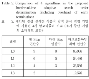 Table 2. Comparison of 4 algorithms in the proposed hard-realtime adaptive search order determination (including overhead of early termination)