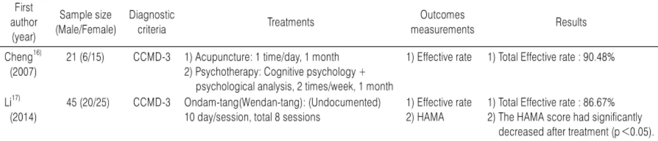 Table 1. Single Group Before and After Studies of Treatment on Patients with Panic Disorder in China First  author (year) Sample size  (Male/Female) Diagnostic