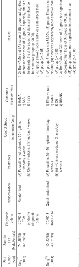 Table 2. Continued First  author (year)Samplesize (Male/Female)