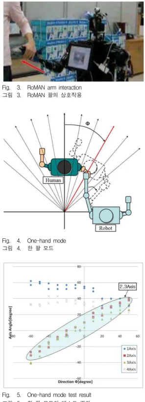 Fig. 3. RoMAN arm interaction 그림 3. RoMAN 팔의 상호작용