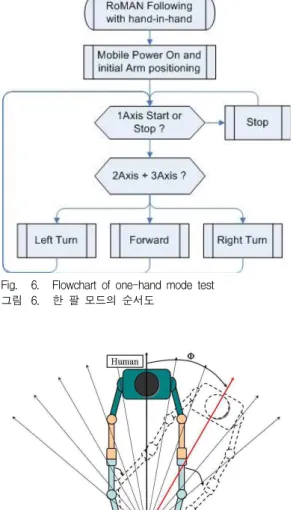 Fig. 6. Flowchart of one-hand mode test 그림 6. 한 팔 모드의 순서도