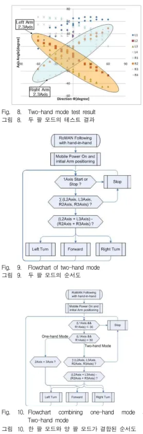 Fig. 8. Two-hand mode test result 그림 8. 두 팔 모드의 테스트 결과