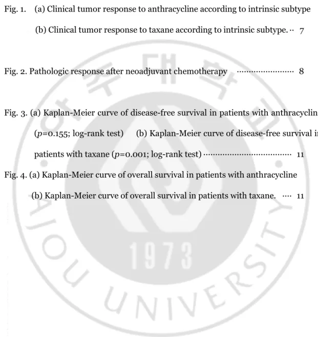 Fig. 1.    (a) Clinical tumor response to anthracycline according to intrinsic subtype    (b) Clinical tumor response to taxane according to intrinsic subtype