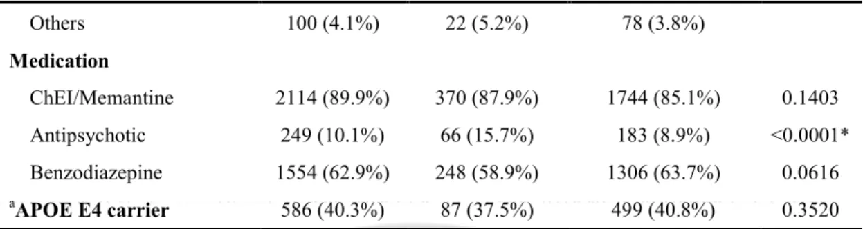 Table 2. Predictors of institutionalization 