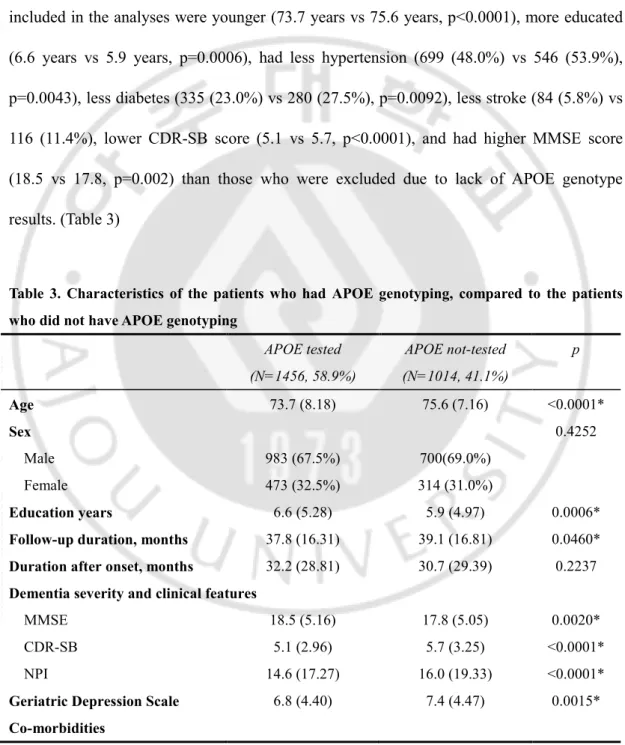 Table  3.  Characteristics  of  the  patients  who  had  APOE  genotyping,  compared  to  the  patients  who did not have APOE genotyping 