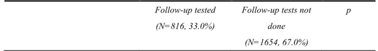 Table  4.  Characteristics of the  patients who  had  follow-up tests, compared to the  patients who  did not 