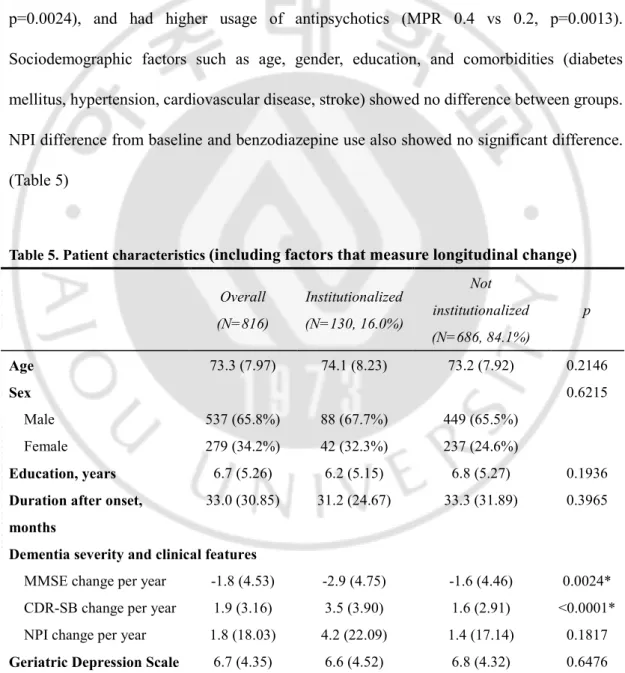 Table 5. Patient characteristics  (including factors that measure longitudinal change) Overall  (N=816)  Institutionalized  (N=130, 16.0%)  Not  institutionalized  (N=686, 84.1%)  p  Age  73.3 (7.97)  74.1 (8.23)  73.2 (7.92)  0.2146  Sex  0.6215      Male