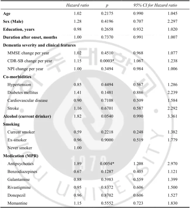 Table 6. Predictors of institutionalization (including factors that measure longitudinal change) 