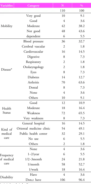 Table 2.  Characteristics of  the  health status 