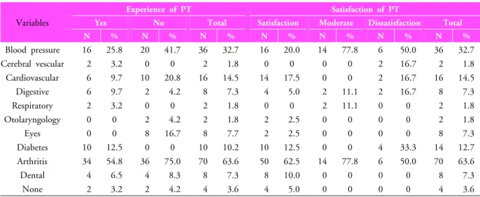 Table 4. Experience/satisfaction of  physical  therapy and  disease