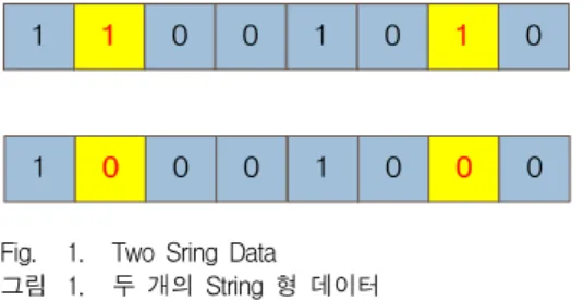 Fig. 1. Two Sring Data 그림 1. 두 개의 String 형 데이터 그림 2는 DB 영상에서 추출된 데이터와 카메라 입 력 영상에서 생성된 데이터를 비교하는 그림이다