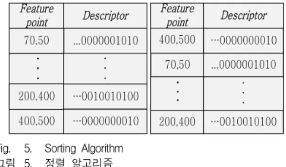 Fig. 4. FAST algorithm 그림 4. FAST 알고리즘
