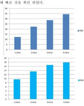 Fig.    10.  Performance  compare  그림 10. 수행 속도 비교