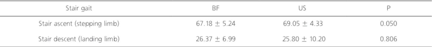 Table 1. Stair gait of knee flexion angle (°)