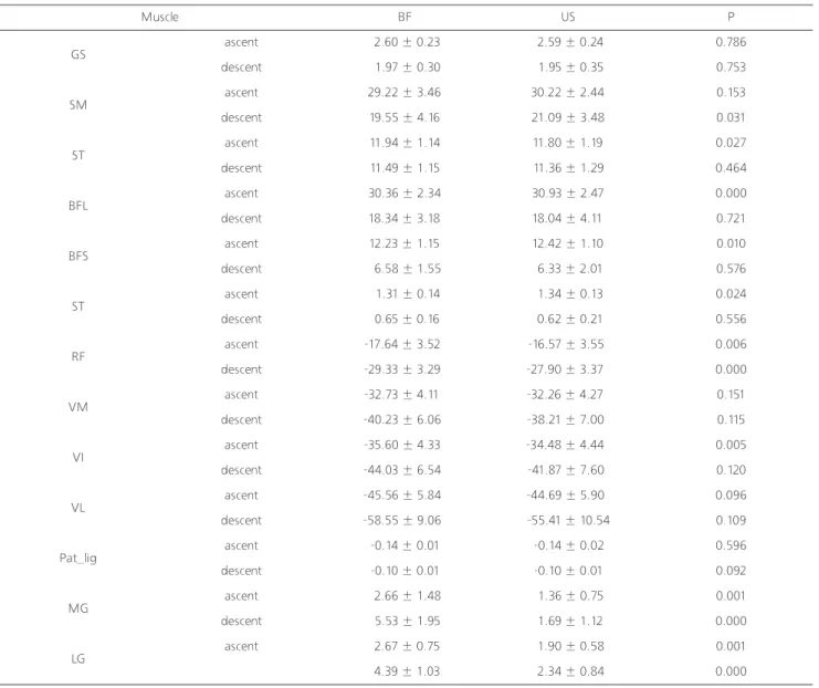 Table 3. Stair gait lower limb joints (knee flexion moment (N-m))