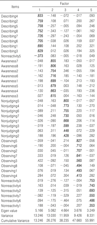 Table 3. The Result of Exploratory Factor Analysis Items Factor 1 2 3 4 5 Describing4 .833 −.148 −.072 −.017 .093 Describing2 .759 .108 .071 .200 .267 Describing5 .758 −.257 −.005 .094 .246 Describing8 .752 −.343 −.127 −.061 .162 Describing7 .726 −.297 −.2