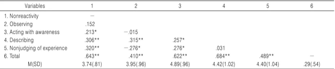 Table 4. The Result of Correlation Analysis Among Sub-factors of Mindfulness in the Pre-test