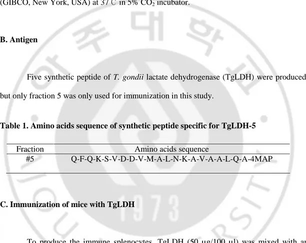 Table 1. Amino acids sequence of synthetic peptide specific for TgLDH-5 
