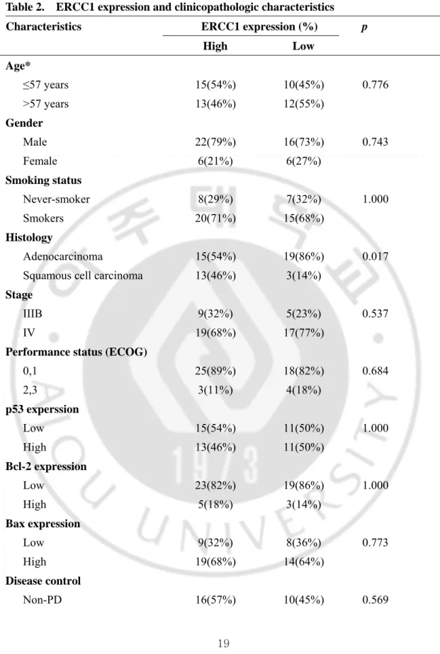 Table 2.    ERCC1 expression and clinicopathologic characteristics 