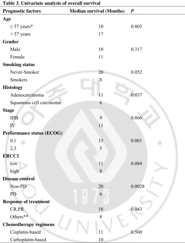 Table 3. Univariate analysis of overall survival 