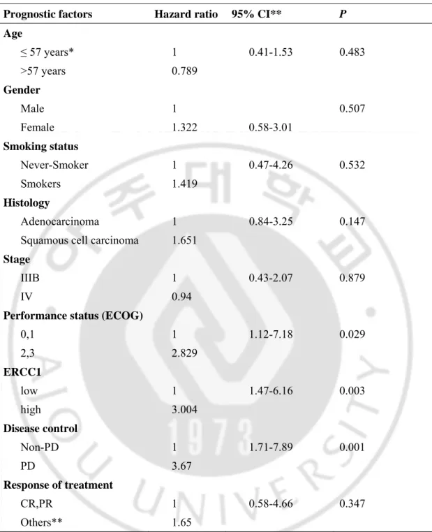 Table 4. Multivariate analysis of overall survival