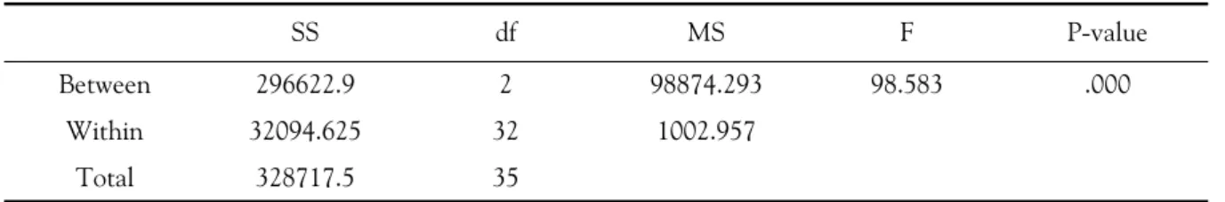 Table 1.  One-Way  ANOVA  on  the  NT-3  immunoreactivity  in  each  groups