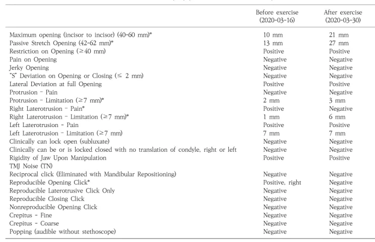 Table  1.  CMI  parameters  before  and  after  stomatognathic  alignment  and  TMJ  exercises.
