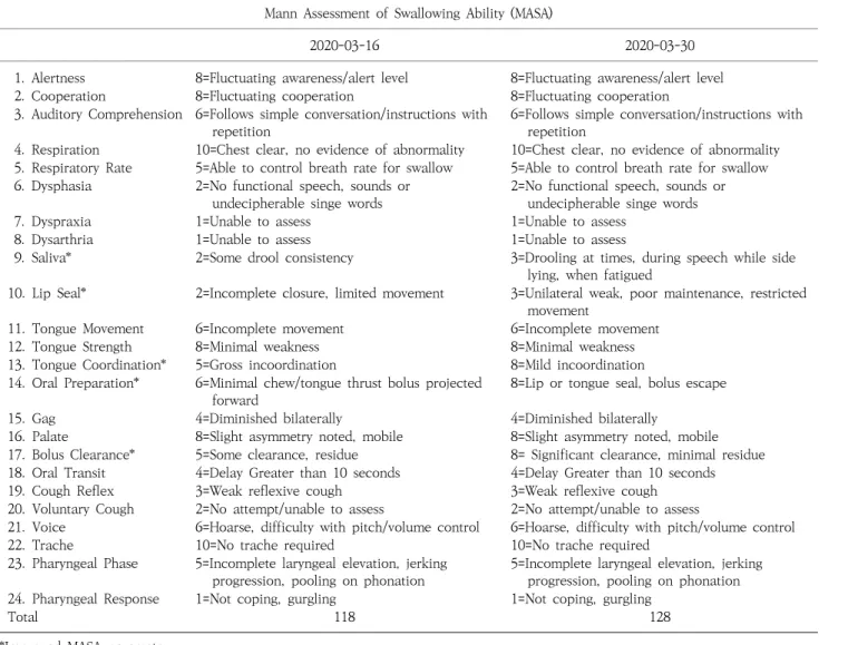 Table  2.  MASA  parameters  before  and  after  stomatognathic  alignment  and  TMJ  exercises.