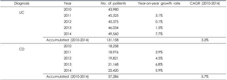 Table 1. Growth rate of UC and CD patients in Korea during 2010-2014